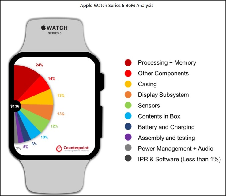 Apple Watch Series 6 BoM Analysis. (Image source: Counterpoint)