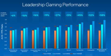 Intel Raptor Lake gaming performance