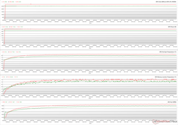 GPU parameters during FurMark stress (Green - 100% PT; Red - 110% PT)