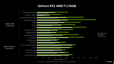 RTX 4060 Ti 16 GB - Gaming performance. (Source: Nvidia)