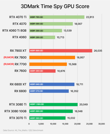 Potentially more affordable RX 7800 outshines RTX 4070 by 5.2% while RX 7700 beats RTX 4060 Ti by 15% in dripped standards 3 games (Source: @harukaze5719)