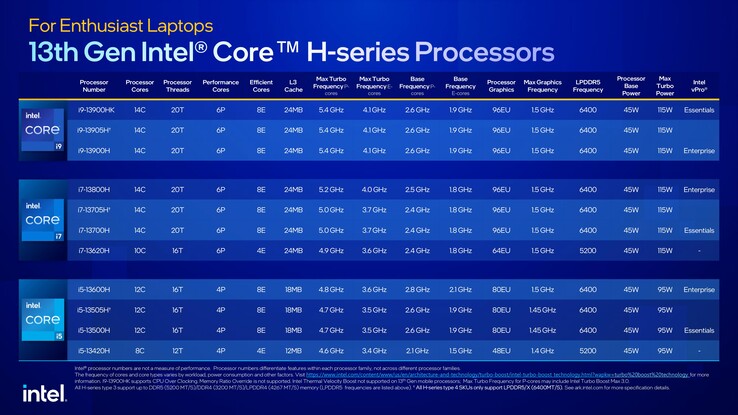 Intel Raptor Lake-H SKUs. (Source: Intel)