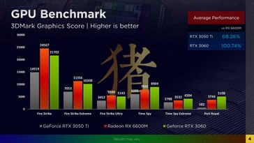 3DMark results (Image Source: Zhihu)