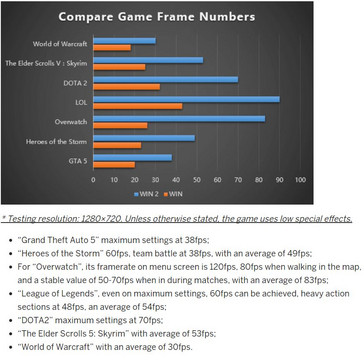 GPD Win 2 gaming performance compared to the original GPD Win. (Source: GPD)