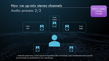 It then splits the components into respective feeds for each channel. (Slide courtesy: MSI)