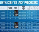 The elusive 10 nm Core i7-1068G7 will be Intel's short-term response to the impending 7 nm AMD Ryzen 7 4700U/4800U (Image source: Intel)