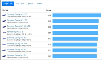 Android single-core chart. (Image source: Geekbench)