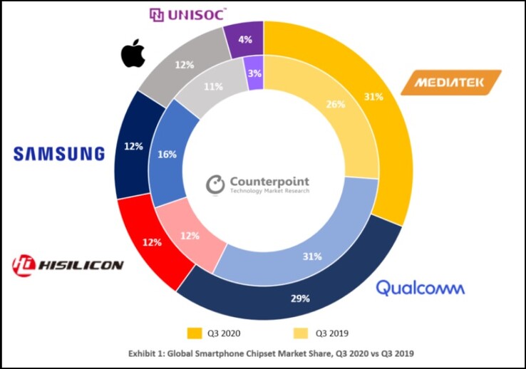 Chipset share for Q3 2020. (Image source: Counterpoint)
