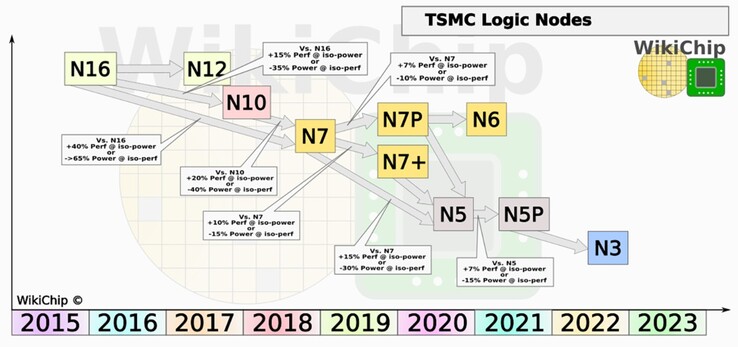 TSMC's mass-production of 5 nm nodes ties nicely with the release of the A14 Bionic, according to MacWorld's Jason Cross. (Image source: Wikichip)