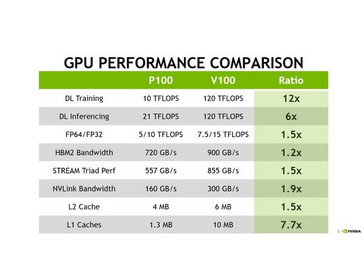 A comparison between the current P100 chips and the upcoming V100 GPU. (Source: Nvidia)