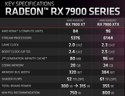 RX 7900 Series specifications