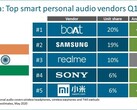 Realme's first quarter as a hearables brand went very well. (Source: Canalys) 