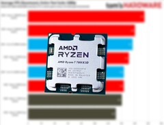 The Ryzen 5 7600X3D is a cut-down Ryzen 7 7800X3D with two cores disabled. (Image source: Tom's Hardware, Notebookcheck, edited)