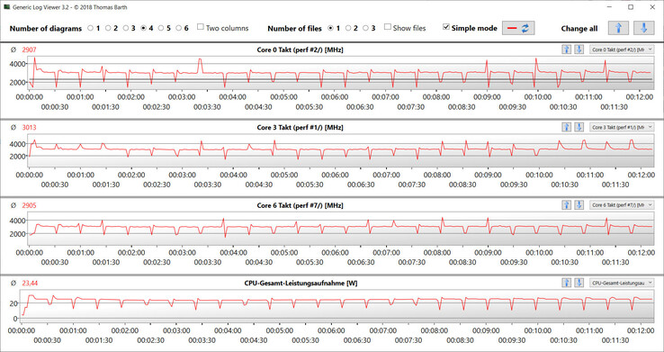 CPU clock rates during execution of the CB15 loop.