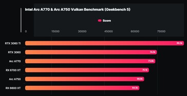 Intel Arc A770 & A750 Vulkan Geekbench benchmark results (Source: Wccftech)
