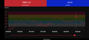 Heart rate measurement of the Polar H10 chest strap