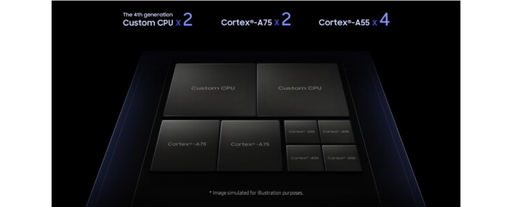 The two custom CPUs are similar to desktop PC CPU cores. (Source: Samsung)