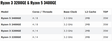 Ryzen GE-Series(Source: Tom's Hardware)