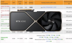The RTX 4090 packs 24 GB of GDDR6X memory. (Source: 3DCenter, Nvidia-edited)