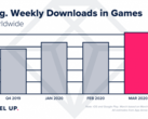 The average weekly gaming-app download counts shot up in 1Q2020. (Source: AppAnnie)