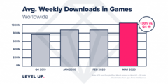 The average weekly gaming-app download counts shot up in 1Q2020. (Source: AppAnnie)