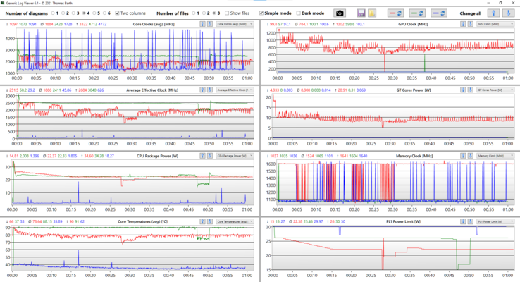 Stress test log analysis - Red values: Prime95 + FurMark; green values: Prime95; blue values: Idle