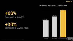 The performance of the Adreno 630 GPU is well ahead of the competition. (Source: Xiaomi)