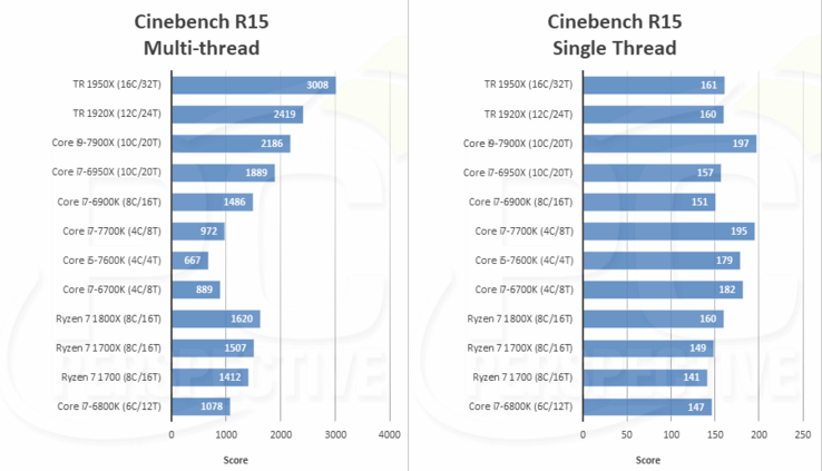 Single and multi-thread performance in CineBench (more is better), image by PC Perspective