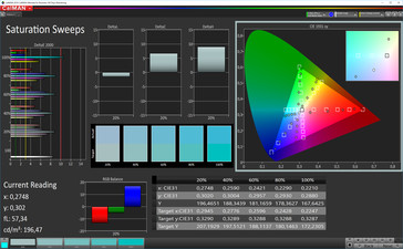 CalMAN: Colour Saturation - sRGB target color space