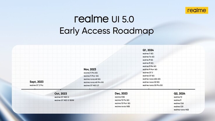 Realme's latest Early Access timeline. (Source: Realme)