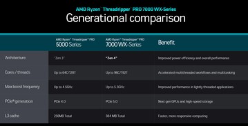 AMD Ryzen Threadripper 5000-Series vs. 7000-Series (Source: AMD)