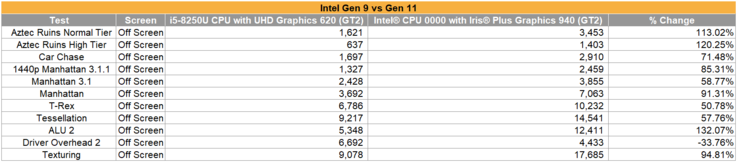 Intel Gen9 vs Gen11 GFXBench Off Screen comparison. (Source: Imgur)
