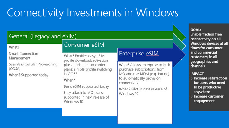 Leaked slide showing connectivity investments in upcoming Windows versions. (Source: WalkingCat on Twitter)