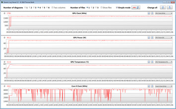 CPU and GPU measurements during our "The Witcher-3" test