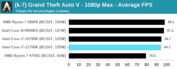 Intel Core i7-11700K - GTA V. (Source: Anandtech)