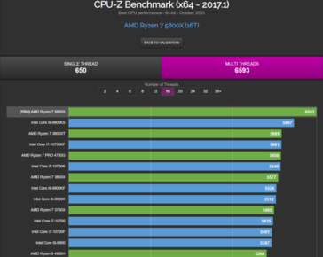 AMD Ryzen 7 5800X Zen 3 CPU-Z multi-thread benchmark (Source: Wccftech)