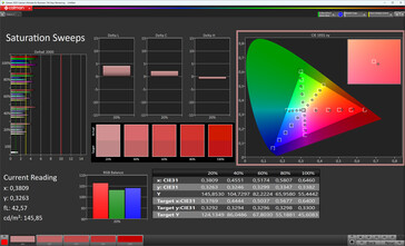 Color saturation (Profile: Natural, target color space: sRGB)