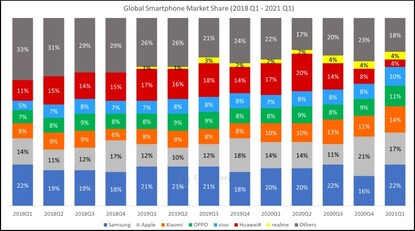 Global smartphone market share. (Image source: Counterpoint)