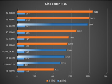 Cinebench R15 is a poor outing for all tested Comet Lake S processors (Image source: HKEPC)