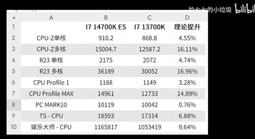 Core i7-14700K performance. (Source: Picking up Qiqi's little trash on Bilibili)