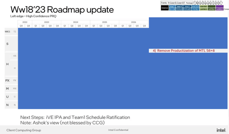 Intel client roadmap. (Source: @OneRaichu/Intel)