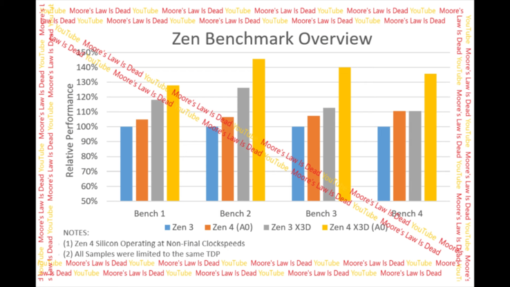 AMD Zen 4 X3D benchmarks (image via Moore's Law is Dead)