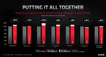 AMD SAM performance gains (Image Source: AMD)