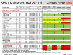 Fujitsu document detailing new T and F-series Intel CPUs. (Source: Fujitsu)