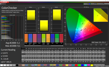 Color accuracy (Cinema Mode on standard settings, P3 target color-space)