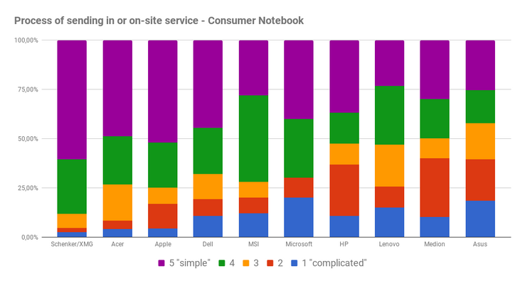 Process of sending the device or on-site service for consumer notebooks