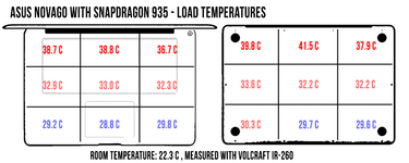 Temperatures under load. (Correction for Snapdragon 835. Source: Ultrabookreview)