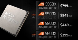 AMD Ryzen 5000 prices (Souce: AMD)