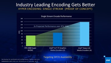 All four encoders across Xe Max and Xe iGPU will be enabled in H1 2021. (Source: Intel)
