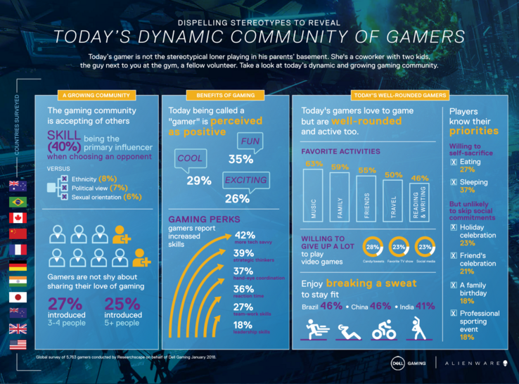 Infographic detailing results of Dell's PC gaming survey. (Source: Dell)